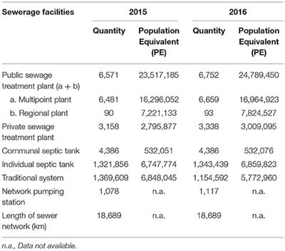 Treatment of Sewage Sludge Using Anaerobic Digestion in Malaysia: Current State and Challenges